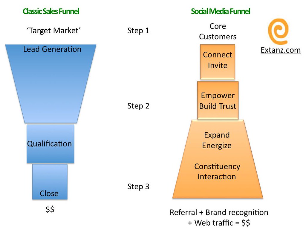 social media funnel to represent why to not put social media icons in header