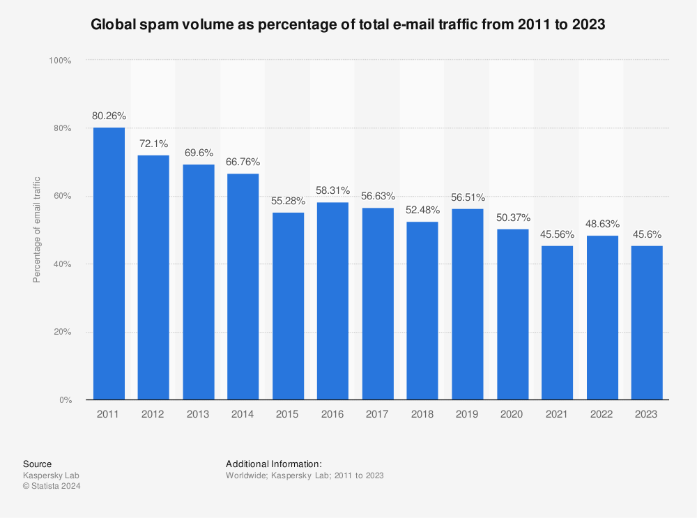 chart of percentage of spam emails people receive throughout the years 2011-2023