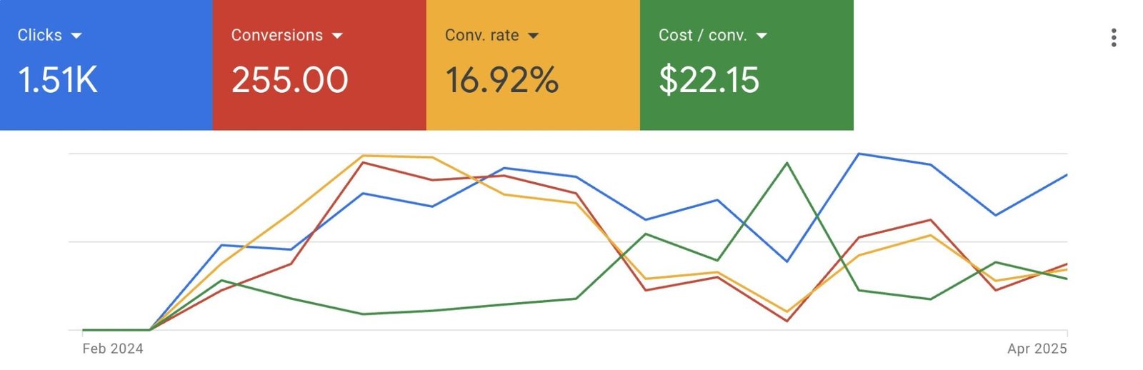 Google ad results from Kaizen Web Marketing Google ad results from Kaizen Web Marketing