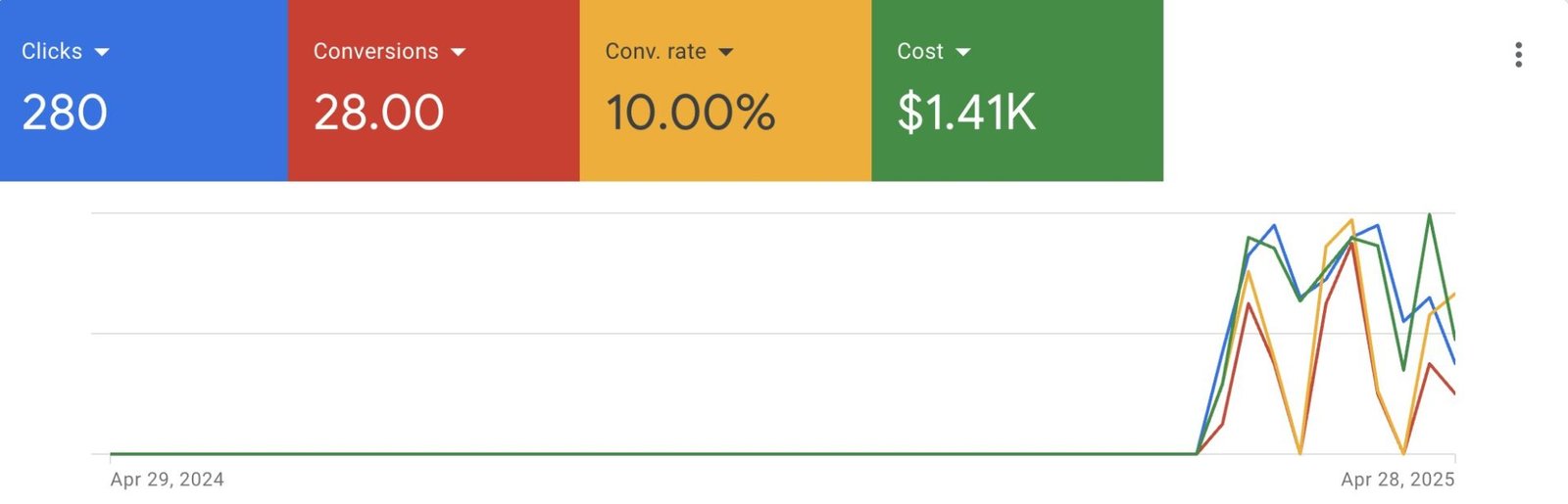 Google ad results from Kaizen Web Marketing Google ad results from Kaizen Web Marketing