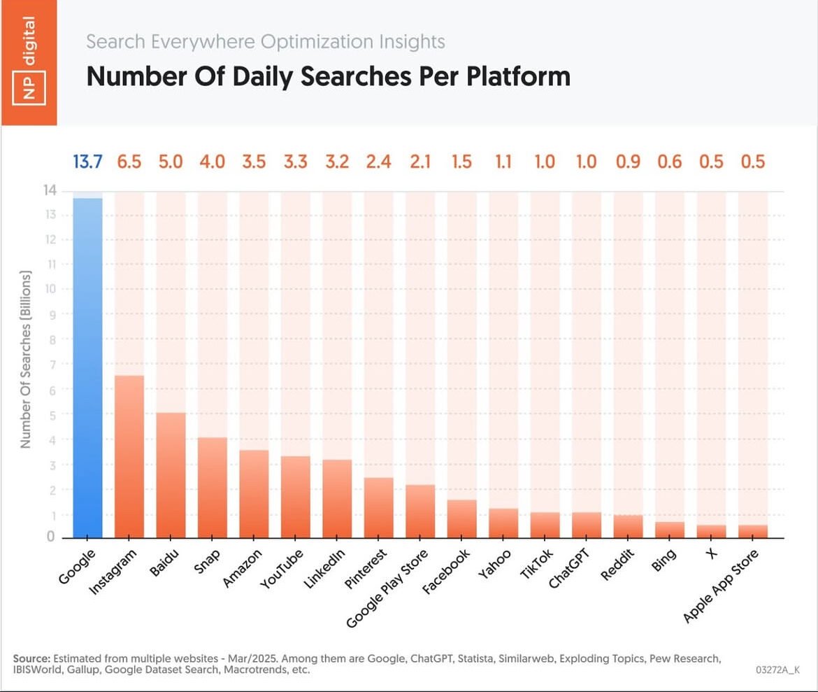 number of daily searches number of daily searches