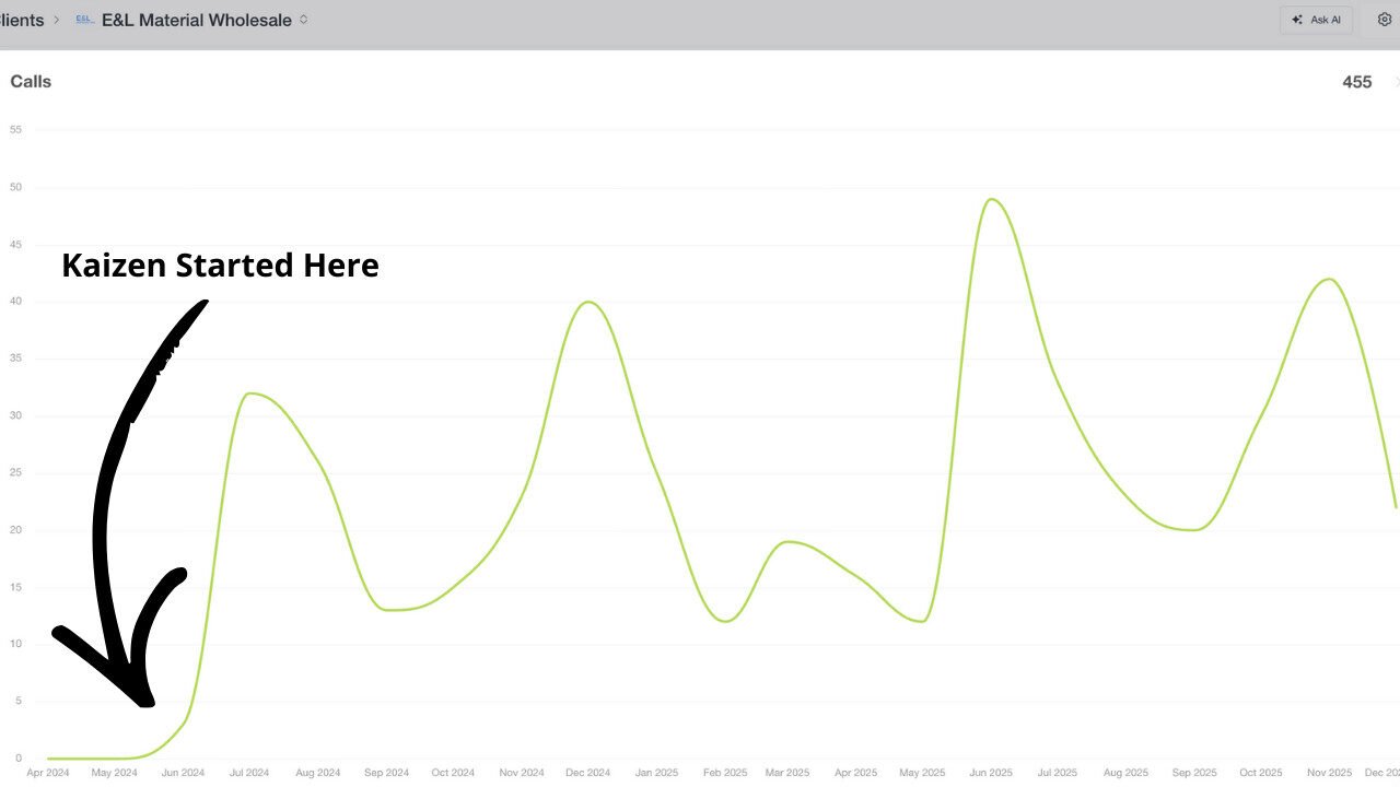 EL overall call growth