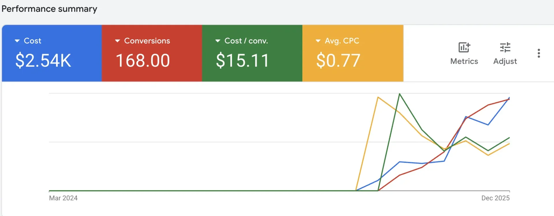 google ads performance for E&L google ads performance for EL